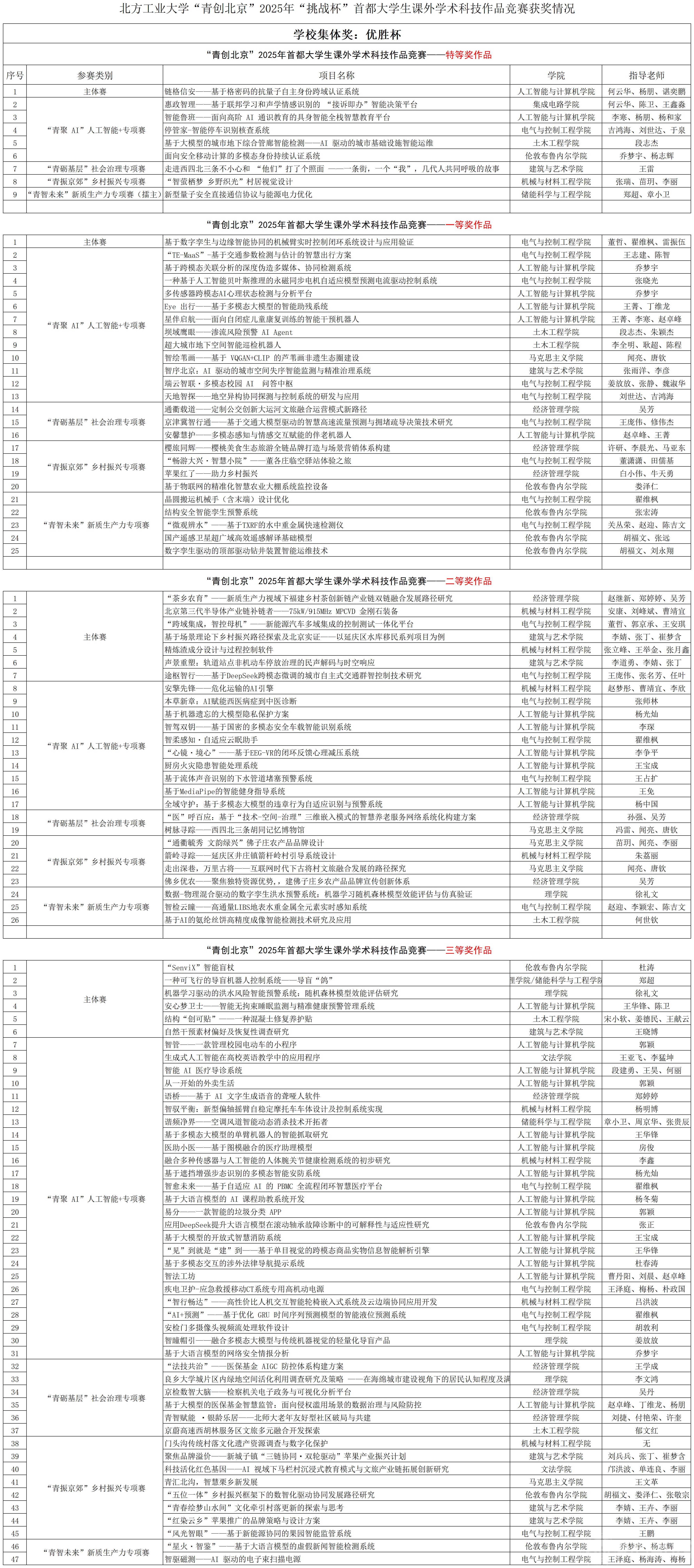 中国体育竞猜网“青创北京”2025年“挑战杯”首都大学生课外学术科技作品竞赛获奖情况_(分等级)市赛获奖名单.png